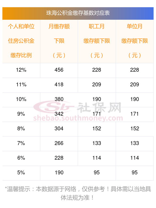 珠海住房公积金缴存比例如何划分？公积金比例5%每月要交多少钱？附计算公式