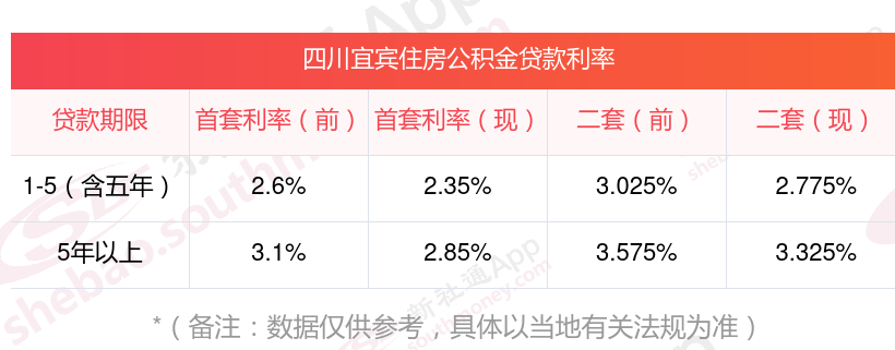 四川宜宾二套房公积金贷款利率是多少？最新公积金贷款利率2024调整消息附标准表