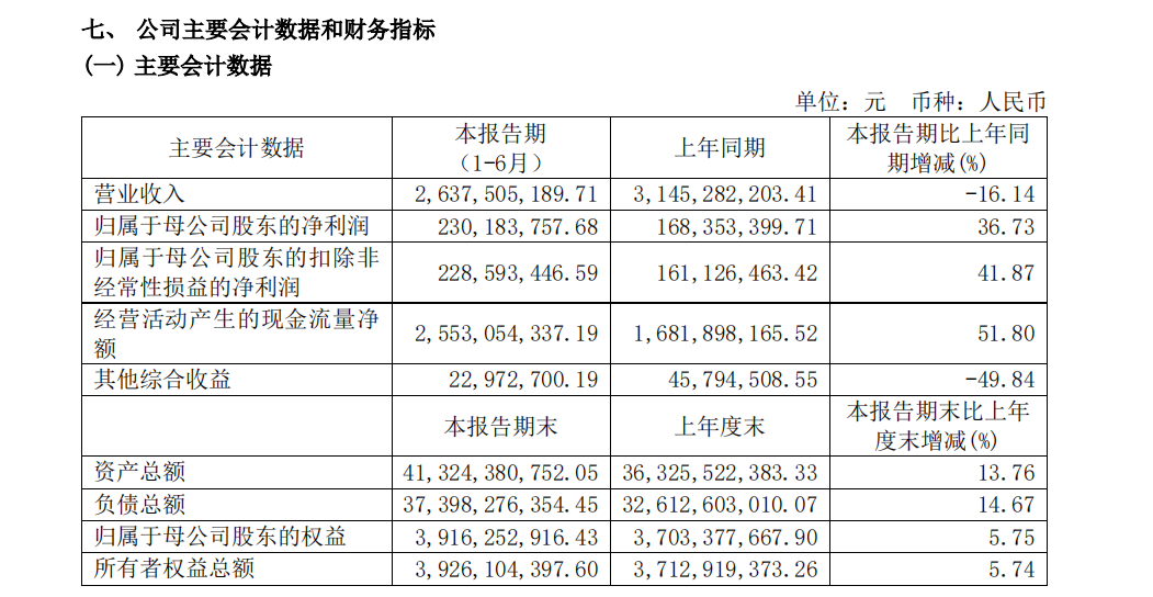 上半年南华期货实现净利2.3亿元 同比增长36.73%