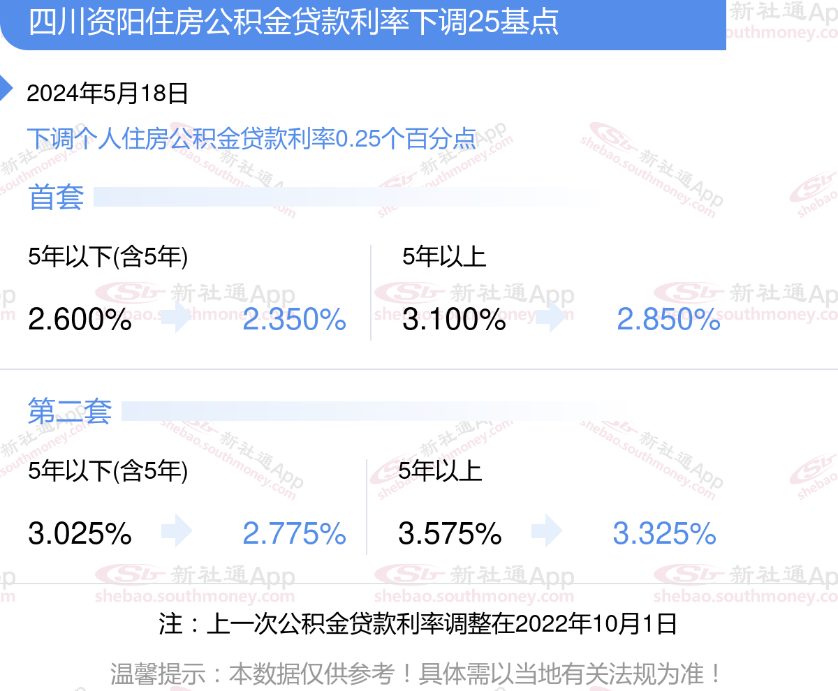 四川资阳公积金贷款利率调整执行标准及时间|公积金贷款利率2024最新消息