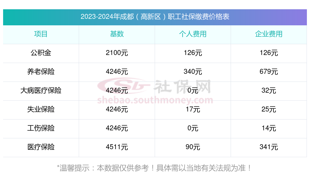 2023~2025年成都（高新区）社保缴费价目表，以成都（高新区）职工五险社保费用为例