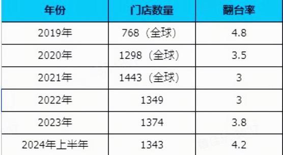 海底捞上半年营收215亿创新高 “聘”霸王茶姬创始人为独立董事