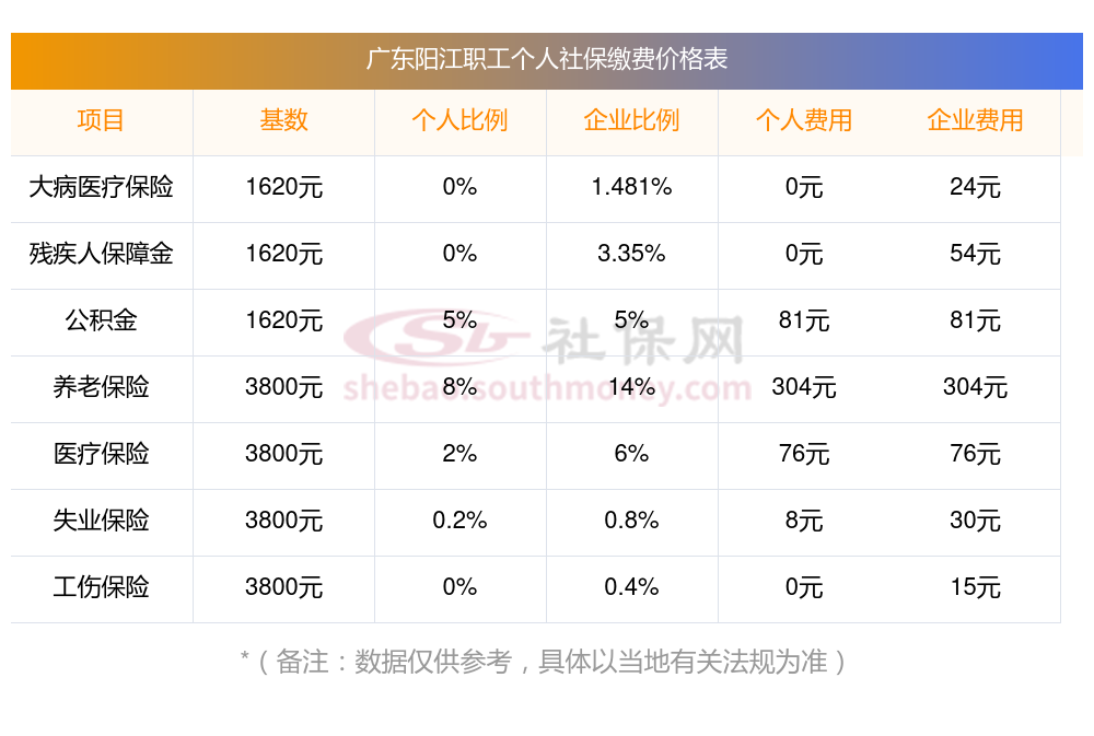 广东阳江社保缴费基数2023-2024年最新标准是多少？广东阳江社保缴费明细如下