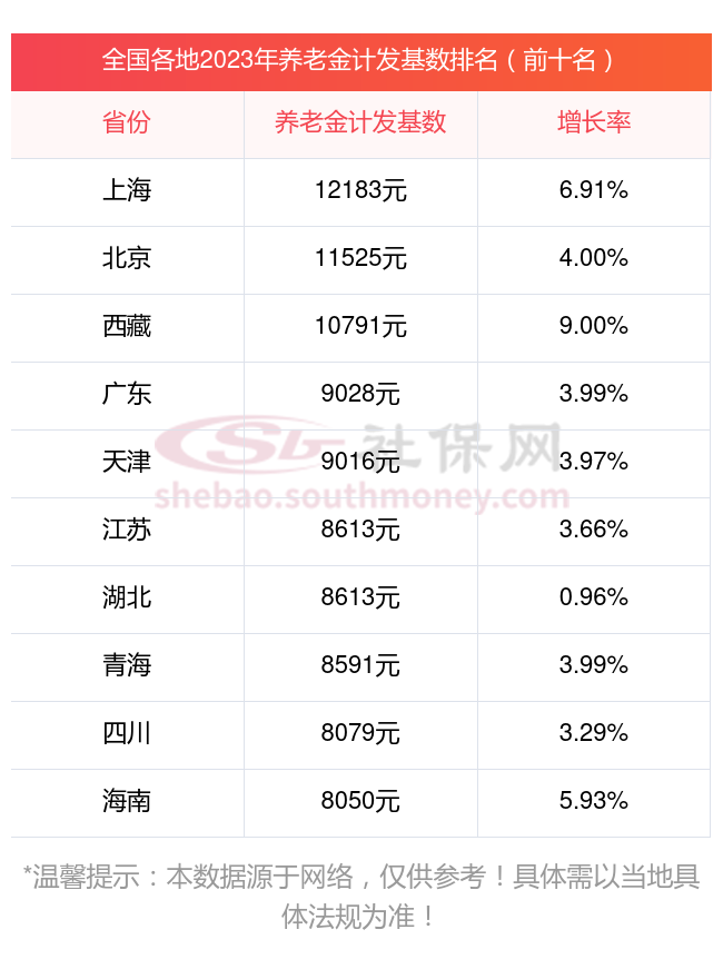 湖北十堰养老金重新核算新消息 湖北十堰退休金计发基数公布2024年新退休人员补差怎么算？