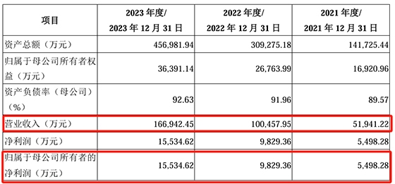 泰金新能IPO隐忧重重: 业绩增速能否保持存疑 期内代持比例超四成