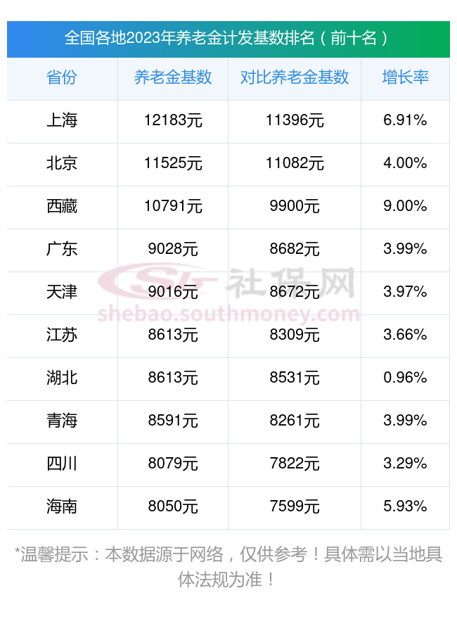 好消息,天津北辰公布最新2023年养老金计发基数,算算你能补多少?