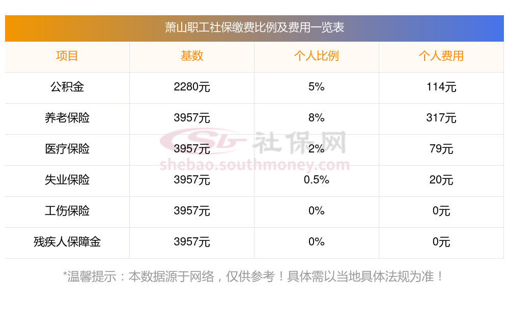 2023-2024萧山社保养老、医疗险缴费标准（缴费基数 缴费比例）看看你社保交满15年需要多少钱？