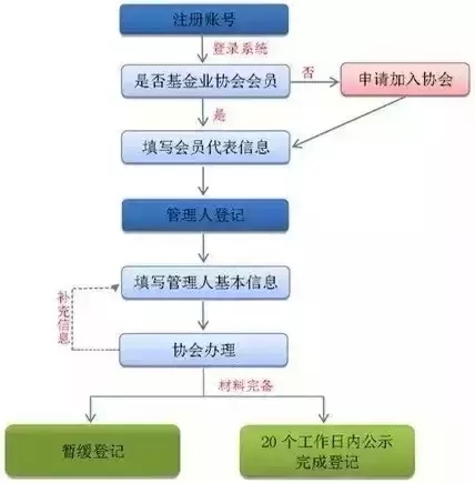 私募基金登记备案流程