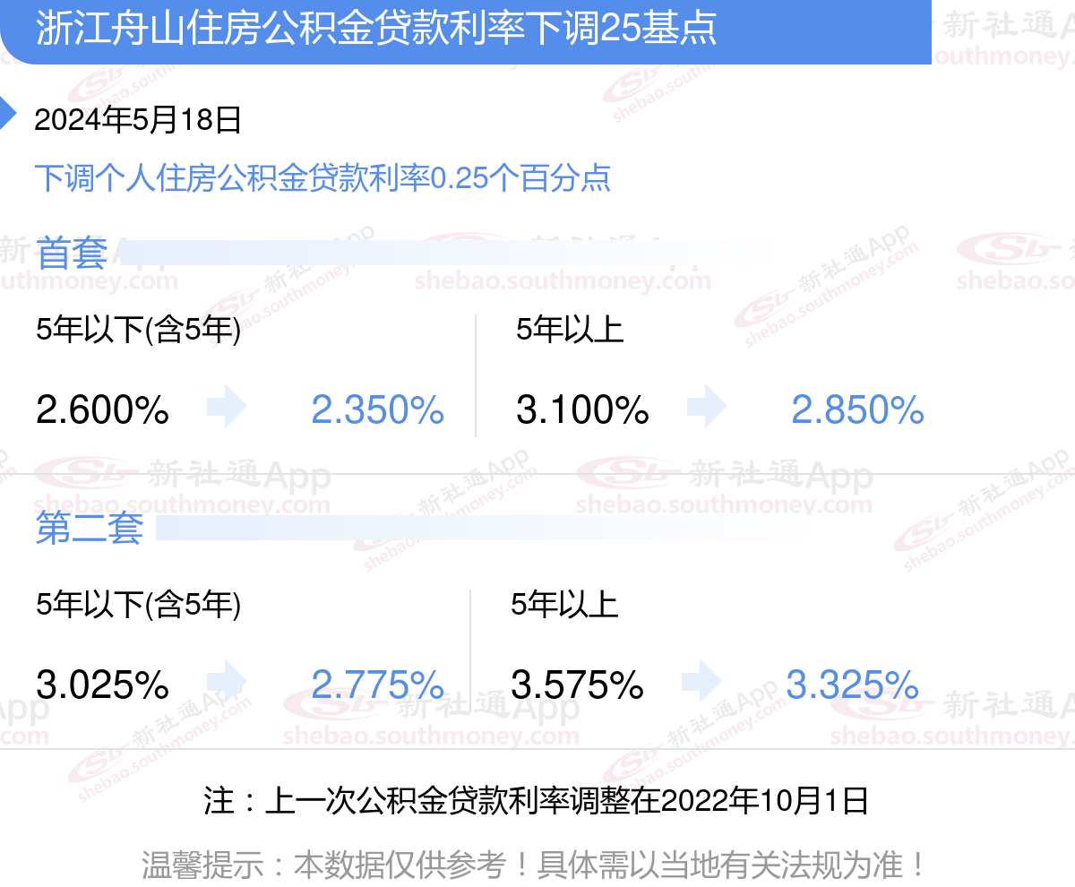 公积金贷款利率2024最新消息 浙江舟山首套房五年以上公积金贷款利率2.850%