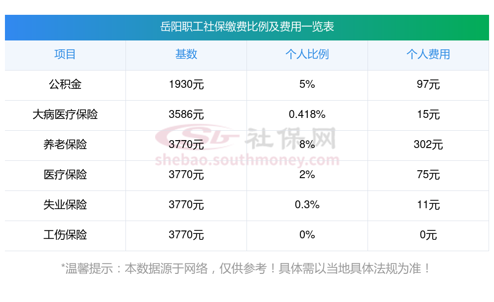 2023~2024年岳阳社保养老、医疗各项缴费标准公布，岳阳社保缴费档次及比例一览表