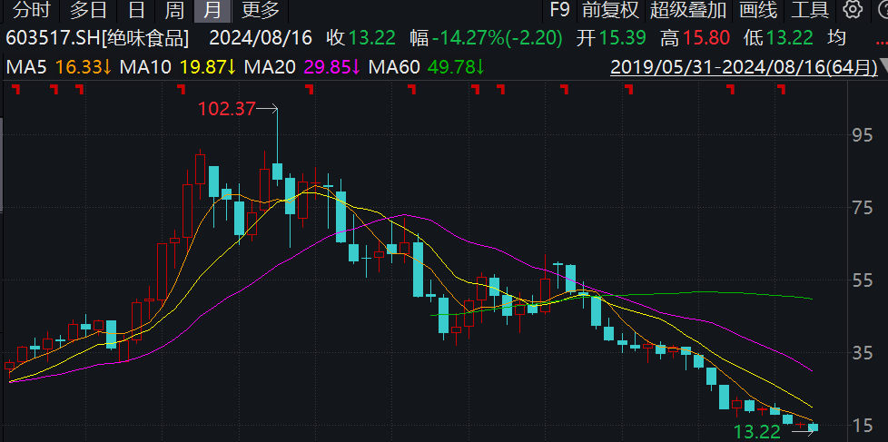 绝味食品闷杀了基金老将王少成，交银施罗德风控是否该当反思？