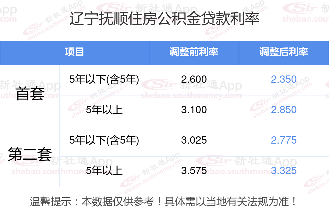 现在辽宁抚顺公积金利率会调整吗？ 首套房下调公积金贷款利率多少？