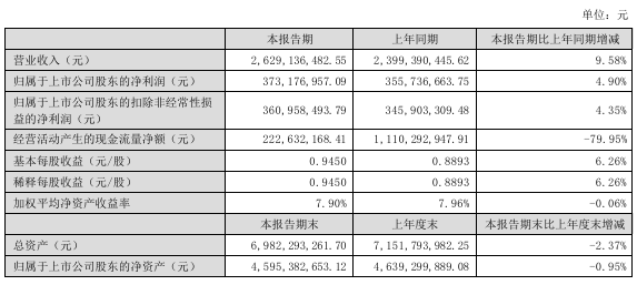 慕思股份二季度营收净利齐降全年目标达成艰难 上市两年董事长王炳坤分红超5亿元