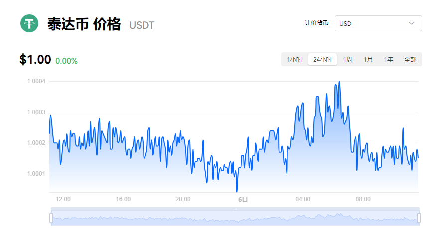 USDT多少钱一个？泰达币今日实时行情走势