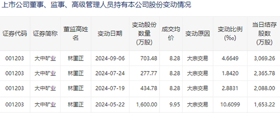 铁锂双轮驱动初步成型，大中矿业高管连续增持彰显信心