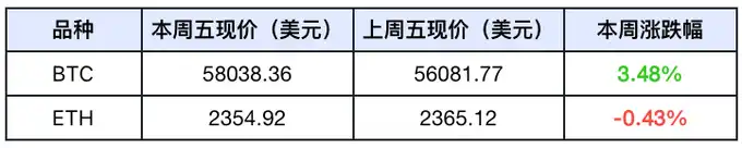 美联储降息前夜：衰退预期减弱，助推BTC反弹