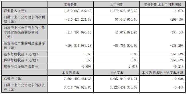 海科新源上半年亏损1.1亿 2023年上市即巅峰募资11亿