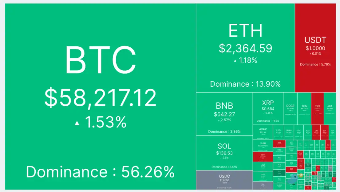 美联储利率决议临近，BTC挑战5.9万美元阻力位