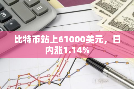 比特币站上61000美元，日内涨1.14%