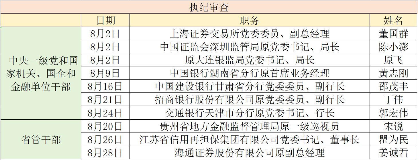 金融反腐追踪｜8月至少10人被查，银行系统、监管部门各占4人