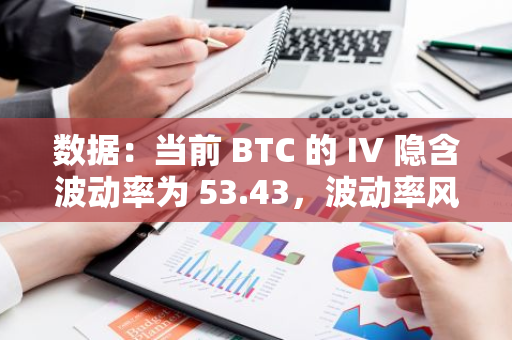 数据：当前 BTC 的 IV 隐含波动率为 53.43，波动率风险溢价再度回归正值