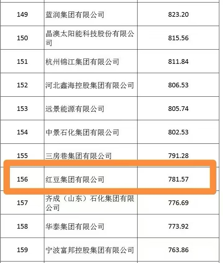 中国制造业企业500强榜单发布 红豆集团连续20年上榜