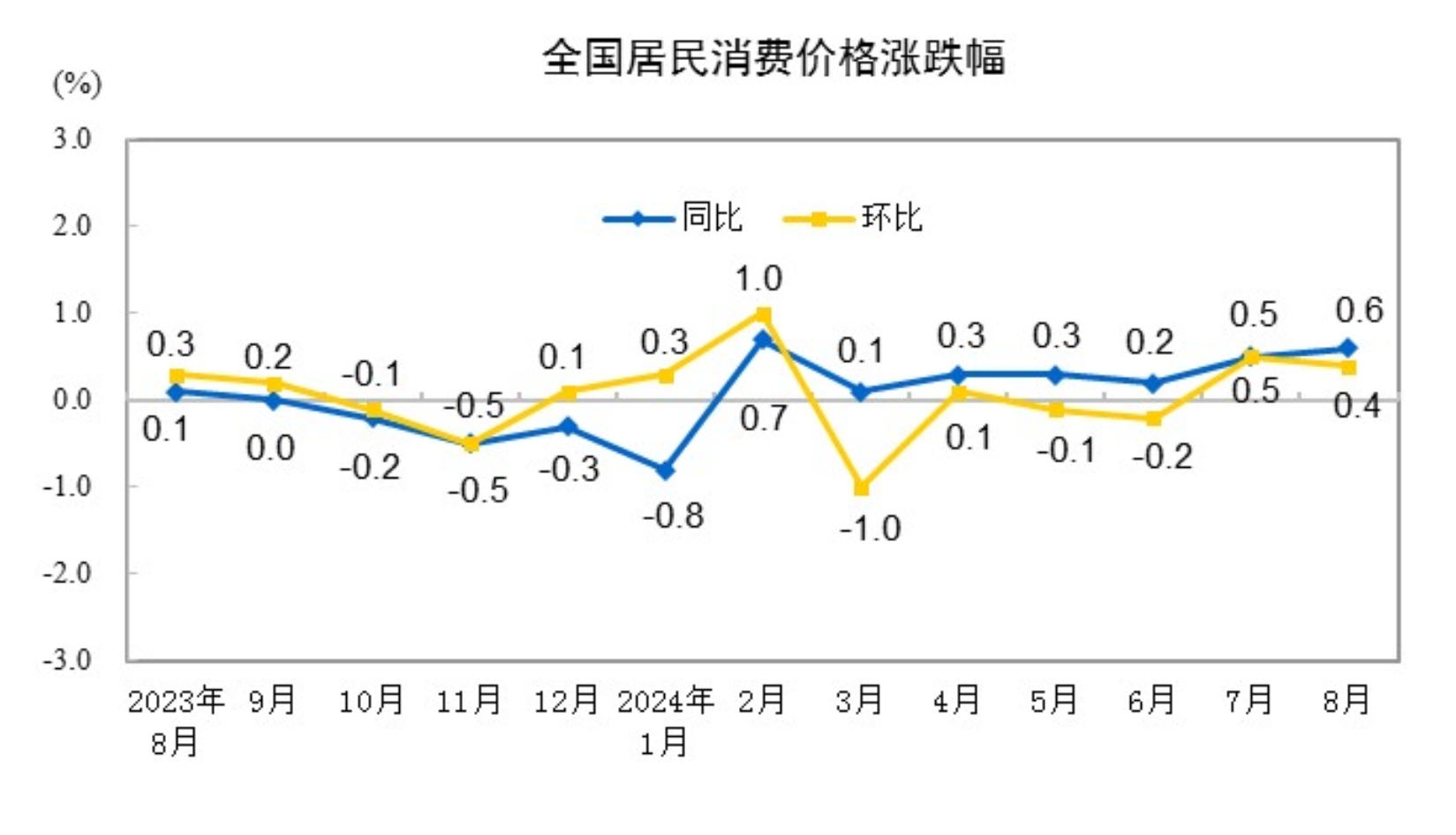 菜价高涨推动8月CPI同比增速小幅回升 需求复苏偏弱PPI同比降幅扩大