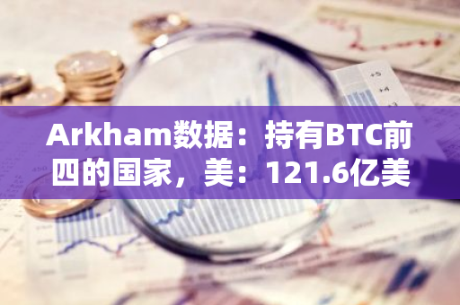 Arkham数据：持有BTC前四的国家，美：121.6亿美元，英国：36.7亿美元， 不丹：7.8亿美元，萨尔瓦多：3.5亿美元