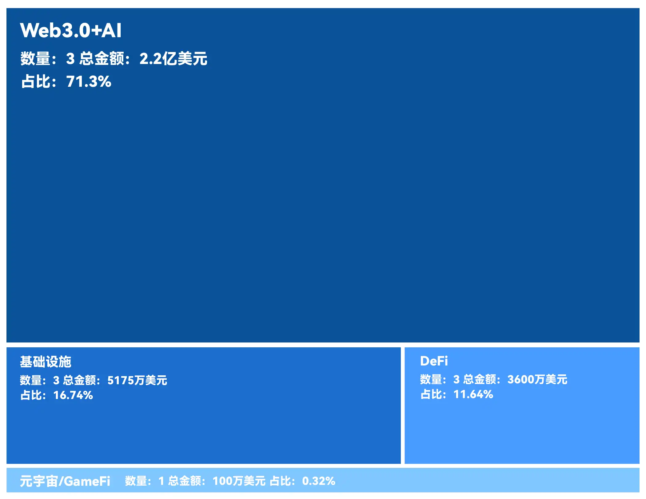 融资精选｜Multicoin Capital 领投DeFi项目Drift ；Bitget 和 Foresight Ventures 共同宣布向TON进行战略投资