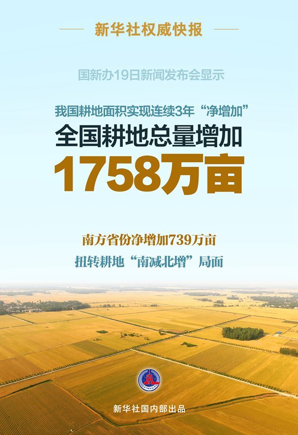 我国耕地3年净增1758万亩 耕地“南减北增”局面扭转