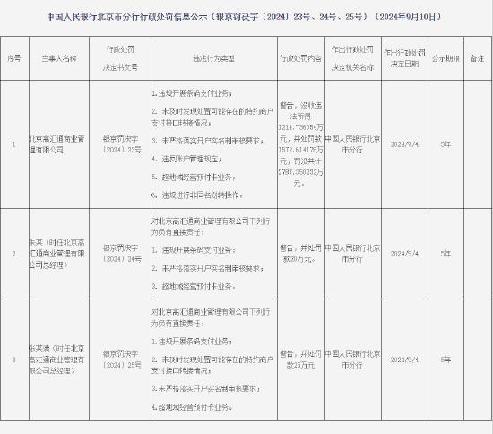 因违规开展条码支付业务等违法行为 高汇通被罚没2787万元