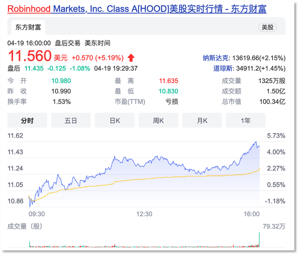 用Robinhood收购XRP友好型交易所 XRP或将上市