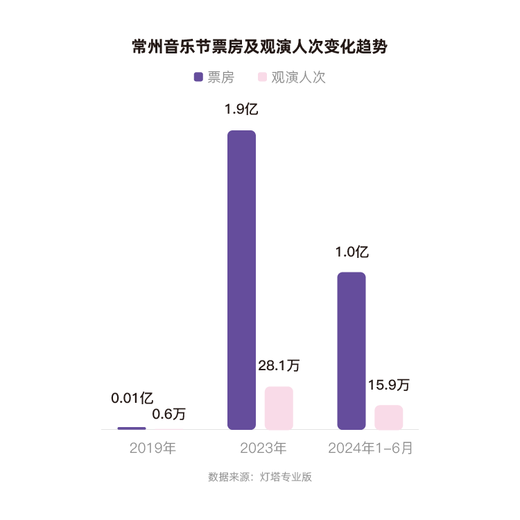 灯塔：2023年以来常州40余场大型音乐演出累计带动近100亿元综合消费