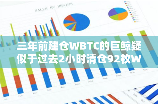 三年前建仓WBTC的巨鲸疑似于过去2小时清仓92枚WBTC，价值535万美元