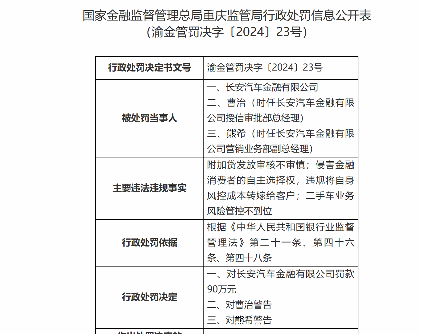 长安汽车金融因附加贷发放审核不审慎等违规被罚90万元 两位责任人被警告