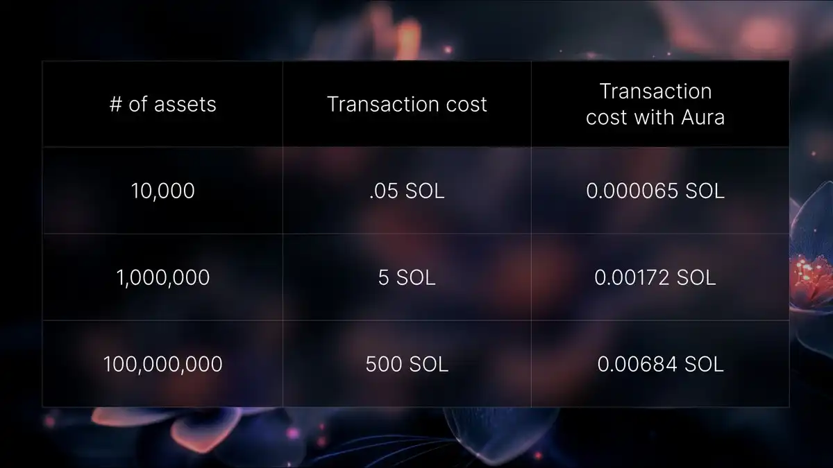 Metaplex基金会推出Metaplex Aura：Solana和SVM的去中心化索引与数据可用性网络