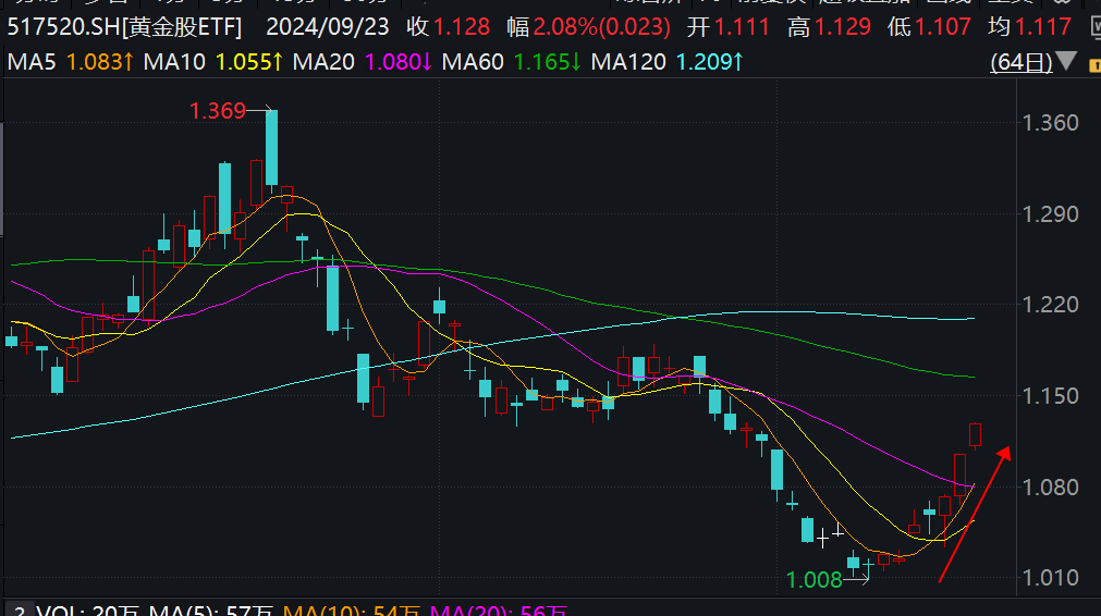 受益金价屡创新高，行业最大黄金股ETF（517520）盘中续涨超2%，冲击5连涨！机构：黄金股弹性值得重视