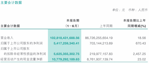 铜价“过山车”多家机构下调预期 大幅扩张铜产能的洛阳钼业能持续高增长吗？