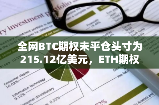 全网BTC期权未平仓头寸为215.12亿美元，ETH期权未平仓头寸为55.97亿美元