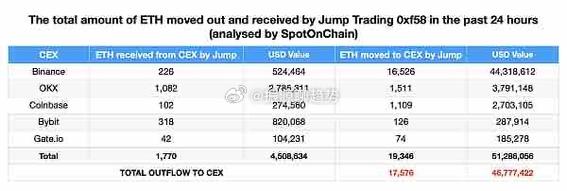 JumpCrypto向美国游说组织PAC捐赠1000万美元