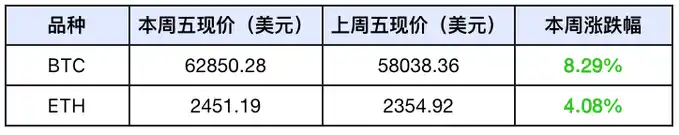 市场流动性需等待时间充足释放，本周比特币或有短暂回调