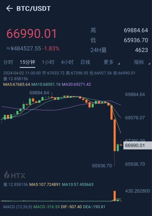 " BTC短时跌破58500 USDT，24H跌幅3.27%