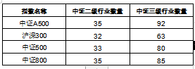 官方发布《中证A500指数特征分析》 摩根中证A500ETF基金经理解读