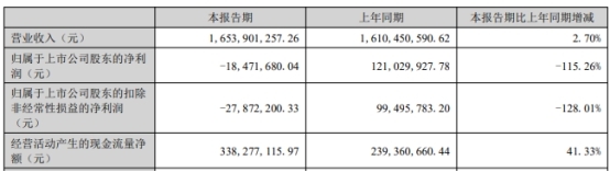 美利信上半年转亏 2023年上市超募7.6亿当年净利降4成