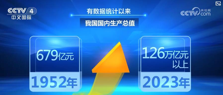 75年来我国经济实力实现历史性跨越 综合国力跃居世界前列