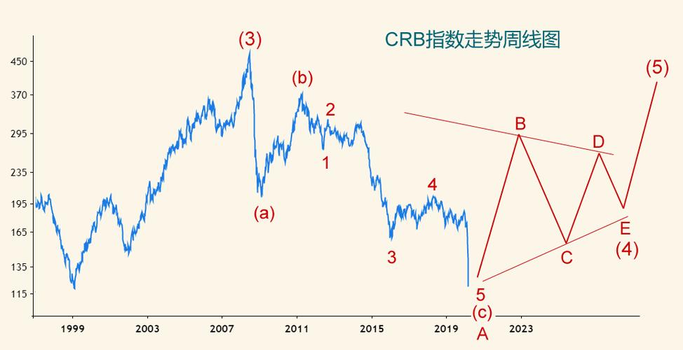 crb指数构成，crb指数是什么意思