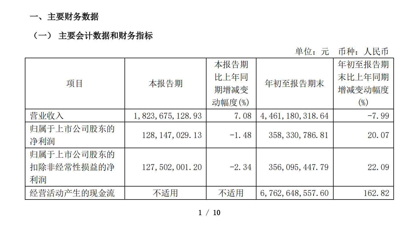 南华期货前三季实现净利3.58亿元 同比增长20.07%