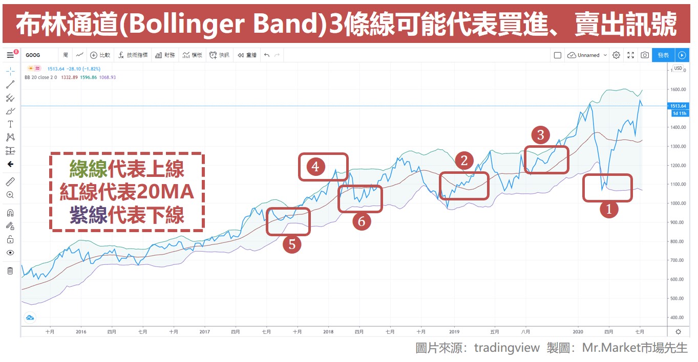 布林带通道教学｜如何用boll选股买卖点