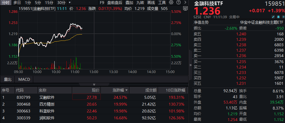 金融科技ETF盘中资讯|鸿蒙概念助力金融科技上行！金融科技ETF（159851）急剧放量冲高2%！科蓝软件封板，润和软件涨超16%