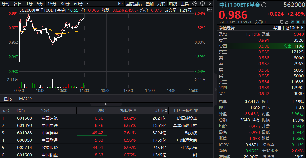 【盘中资讯】中证100ETF基金|央行大招，5000亿增量资金来了！“中字头”领衔大涨，核心宽基中证100ETF基金（562000）涨超2%！